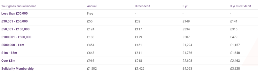 NCVO Membership Fees