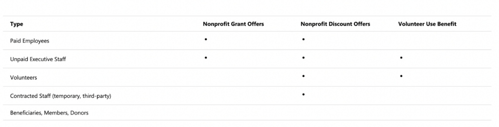 Microsoft eligible nonprofit