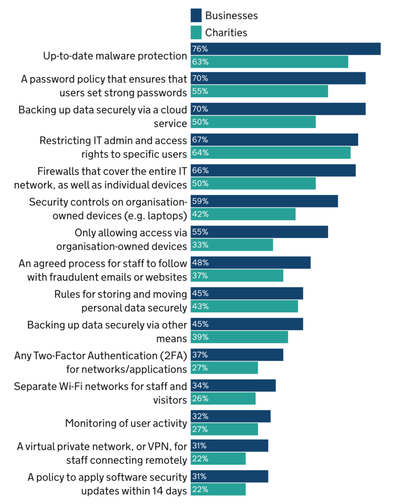 Cyber security breaches survey 2023