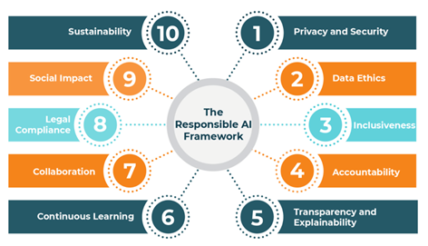 The framework developed by Fundraising.AI Collaborative. 